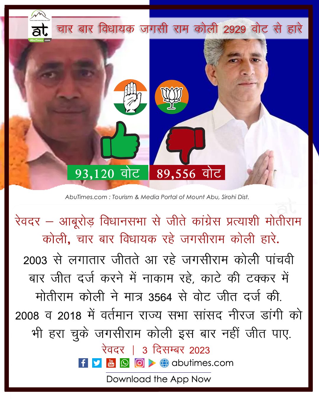 बदली सरकार, फिर खिला कमल, भाजपा ने जीती 115 सीटे, कांग्रेस 69 पर सिमटी