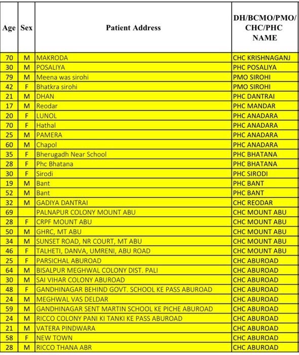 सिरोही जिले में आज 31 नये पॉजिटिव जिसमे माउंट आबू से 5 आबूरोड़ से 10